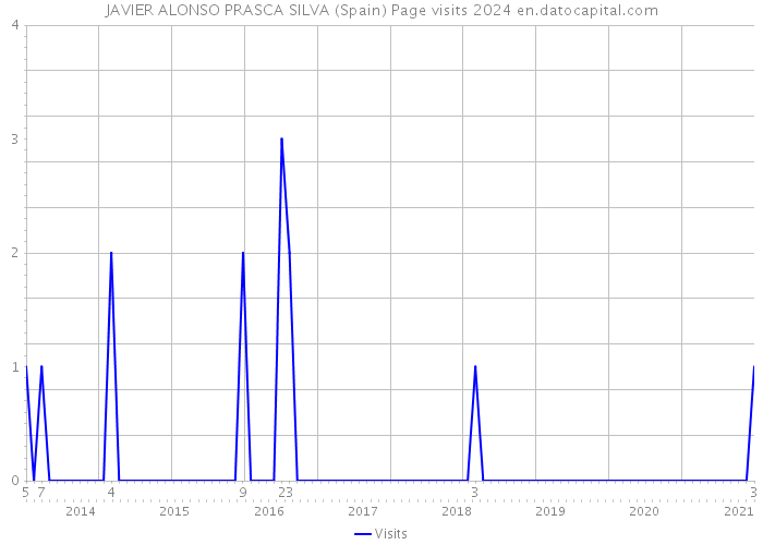 JAVIER ALONSO PRASCA SILVA (Spain) Page visits 2024 