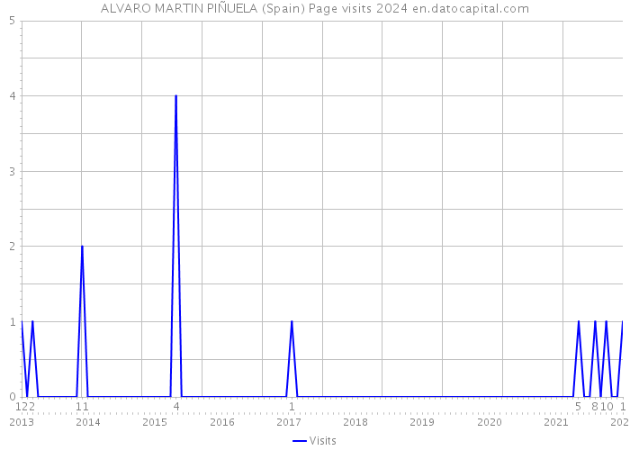 ALVARO MARTIN PIÑUELA (Spain) Page visits 2024 