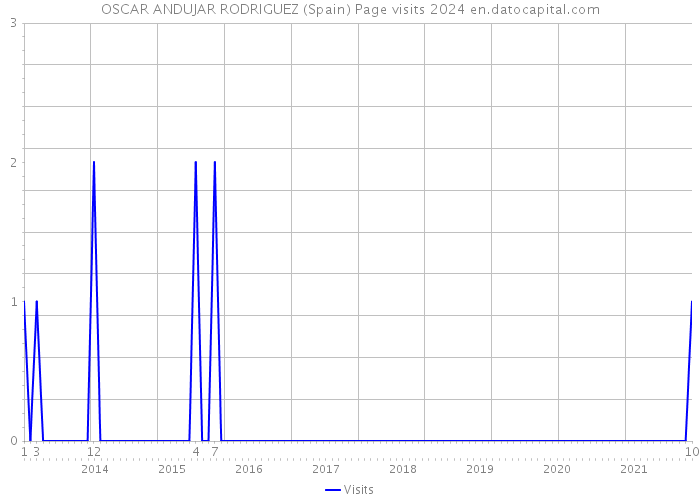 OSCAR ANDUJAR RODRIGUEZ (Spain) Page visits 2024 
