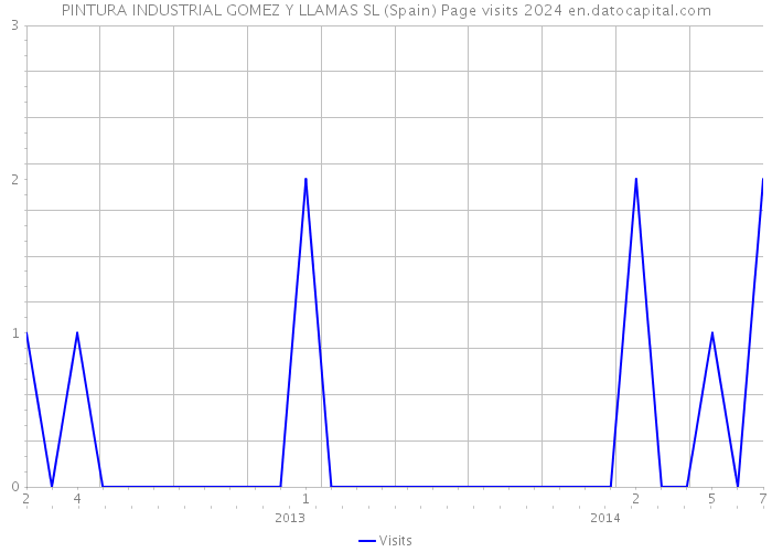 PINTURA INDUSTRIAL GOMEZ Y LLAMAS SL (Spain) Page visits 2024 