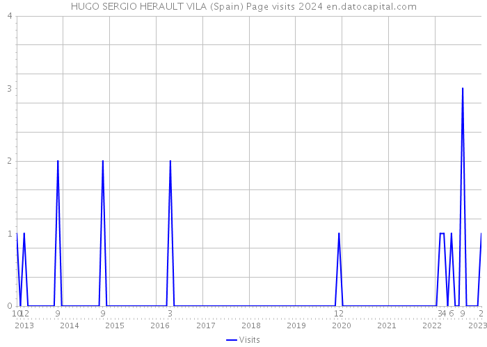HUGO SERGIO HERAULT VILA (Spain) Page visits 2024 