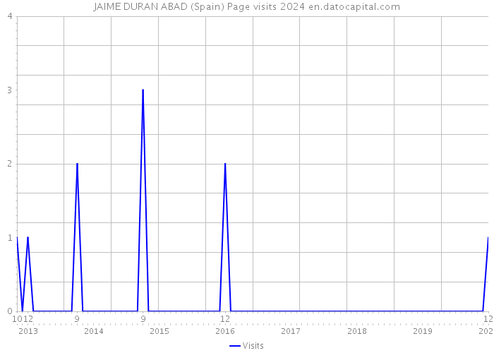 JAIME DURAN ABAD (Spain) Page visits 2024 