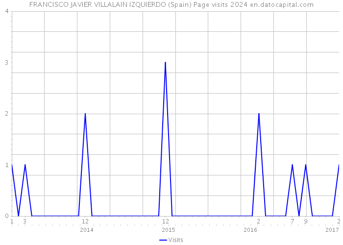 FRANCISCO JAVIER VILLALAIN IZQUIERDO (Spain) Page visits 2024 