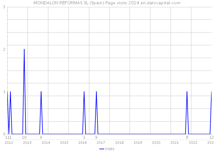 MONDALON REFORMAS SL (Spain) Page visits 2024 