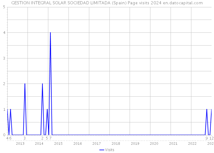 GESTION INTEGRAL SOLAR SOCIEDAD LIMITADA (Spain) Page visits 2024 