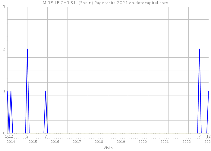 MIRELLE CAR S.L. (Spain) Page visits 2024 