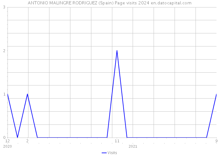 ANTONIO MALINGRE RODRIGUEZ (Spain) Page visits 2024 