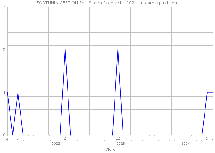 FORTUNIA GESTION SA. (Spain) Page visits 2024 