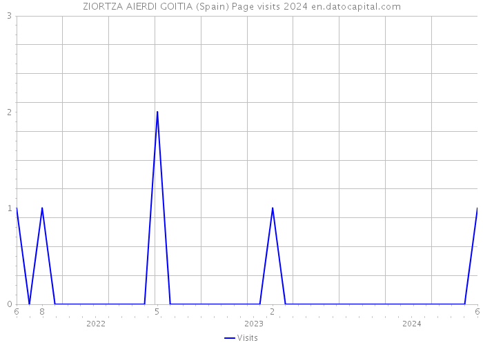 ZIORTZA AIERDI GOITIA (Spain) Page visits 2024 