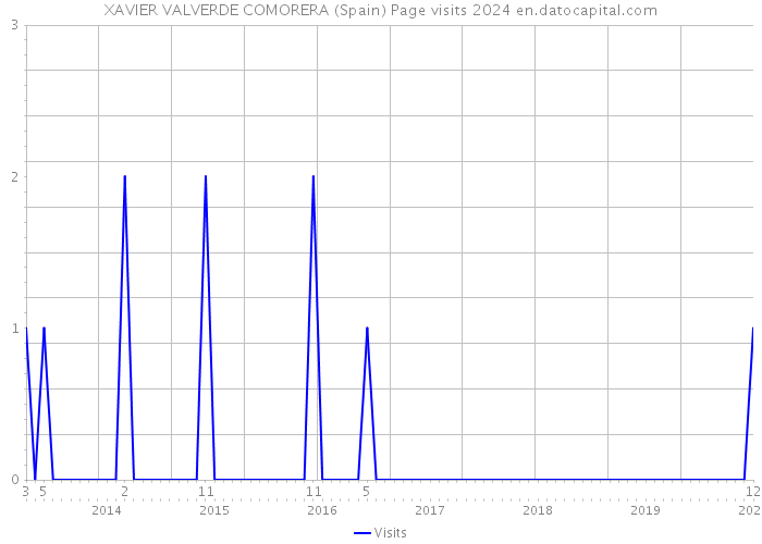 XAVIER VALVERDE COMORERA (Spain) Page visits 2024 