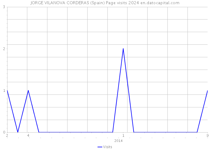 JORGE VILANOVA CORDERAS (Spain) Page visits 2024 