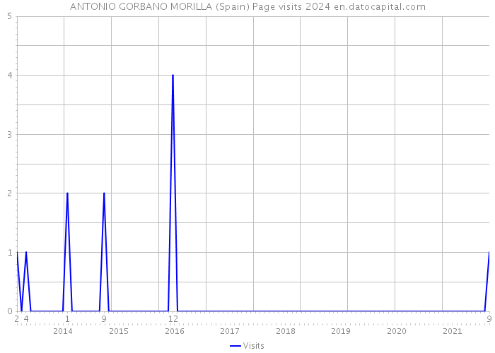 ANTONIO GORBANO MORILLA (Spain) Page visits 2024 