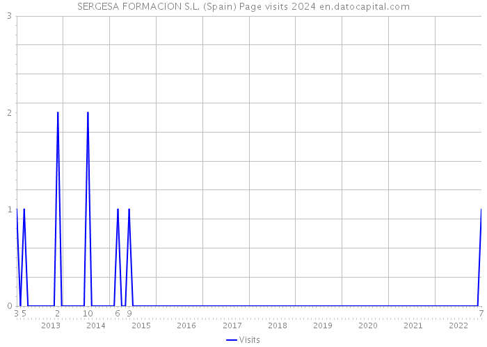 SERGESA FORMACION S.L. (Spain) Page visits 2024 