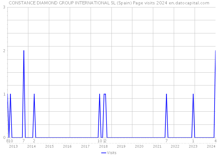 CONSTANCE DIAMOND GROUP INTERNATIONAL SL (Spain) Page visits 2024 