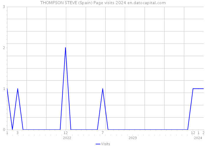 THOMPSON STEVE (Spain) Page visits 2024 
