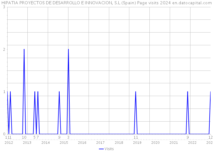 HIPATIA PROYECTOS DE DESARROLLO E INNOVACION, S.L (Spain) Page visits 2024 