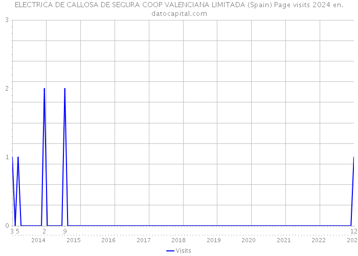 ELECTRICA DE CALLOSA DE SEGURA COOP VALENCIANA LIMITADA (Spain) Page visits 2024 