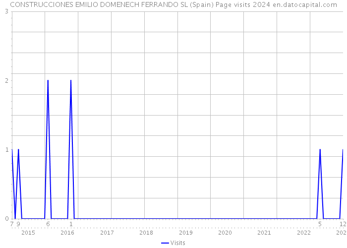 CONSTRUCCIONES EMILIO DOMENECH FERRANDO SL (Spain) Page visits 2024 