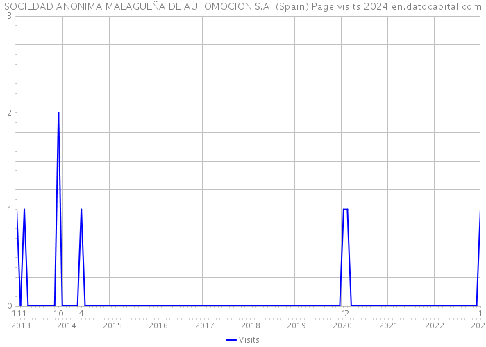 SOCIEDAD ANONIMA MALAGUEÑA DE AUTOMOCION S.A. (Spain) Page visits 2024 