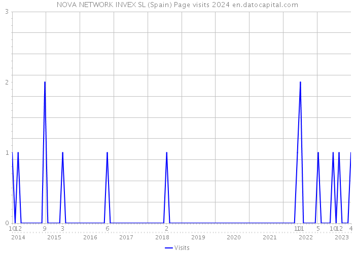 NOVA NETWORK INVEX SL (Spain) Page visits 2024 