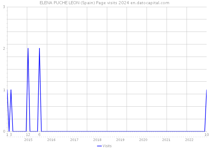 ELENA PUCHE LEON (Spain) Page visits 2024 