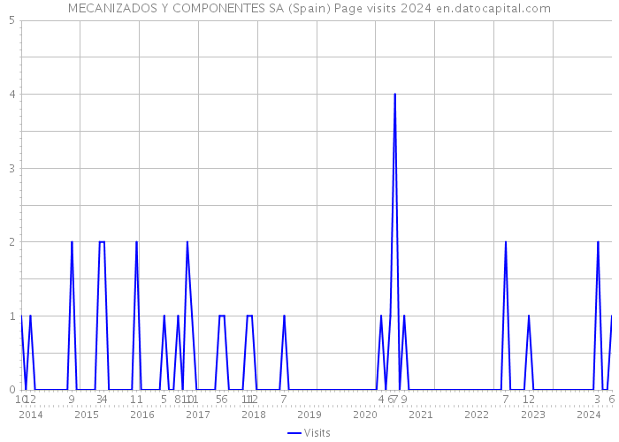 MECANIZADOS Y COMPONENTES SA (Spain) Page visits 2024 