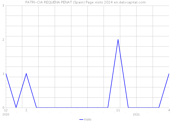 PATRI-CIA REQUENA PENAT (Spain) Page visits 2024 