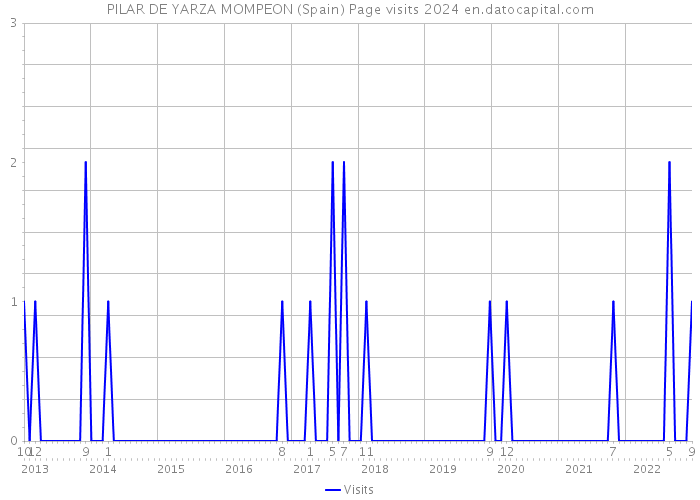 PILAR DE YARZA MOMPEON (Spain) Page visits 2024 