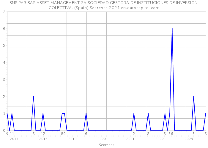 BNP PARIBAS ASSET MANAGEMENT SA SOCIEDAD GESTORA DE INSTITUCIONES DE INVERSION COLECTIVA. (Spain) Searches 2024 
