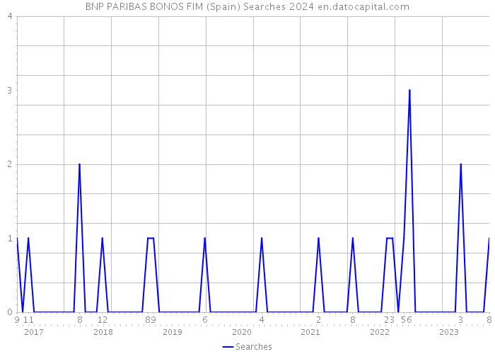 BNP PARIBAS BONOS FIM (Spain) Searches 2024 