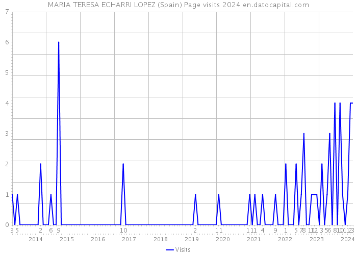 MARIA TERESA ECHARRI LOPEZ (Spain) Page visits 2024 