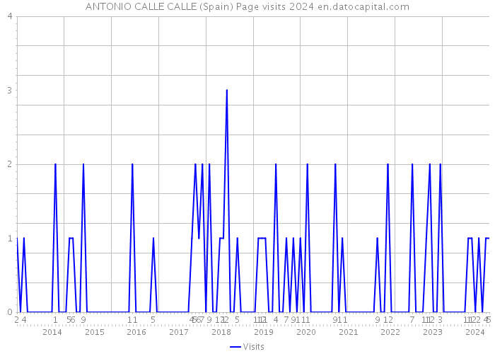 ANTONIO CALLE CALLE (Spain) Page visits 2024 