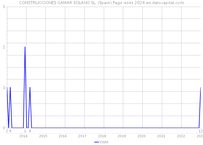 CONSTRUCCIONES GAMAR SOLANO SL. (Spain) Page visits 2024 