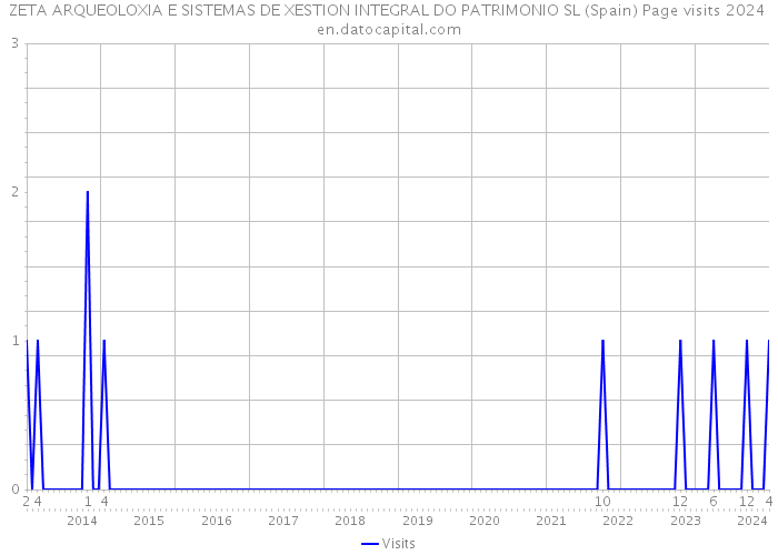 ZETA ARQUEOLOXIA E SISTEMAS DE XESTION INTEGRAL DO PATRIMONIO SL (Spain) Page visits 2024 