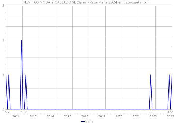 NEMITOS MODA Y CALZADO SL (Spain) Page visits 2024 