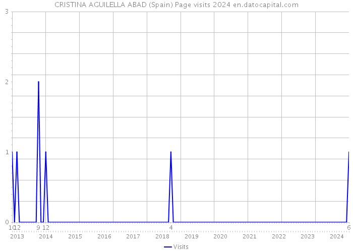 CRISTINA AGUILELLA ABAD (Spain) Page visits 2024 