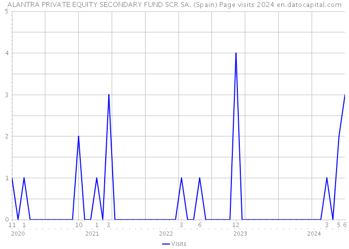 ALANTRA PRIVATE EQUITY SECONDARY FUND SCR SA. (Spain) Page visits 2024 