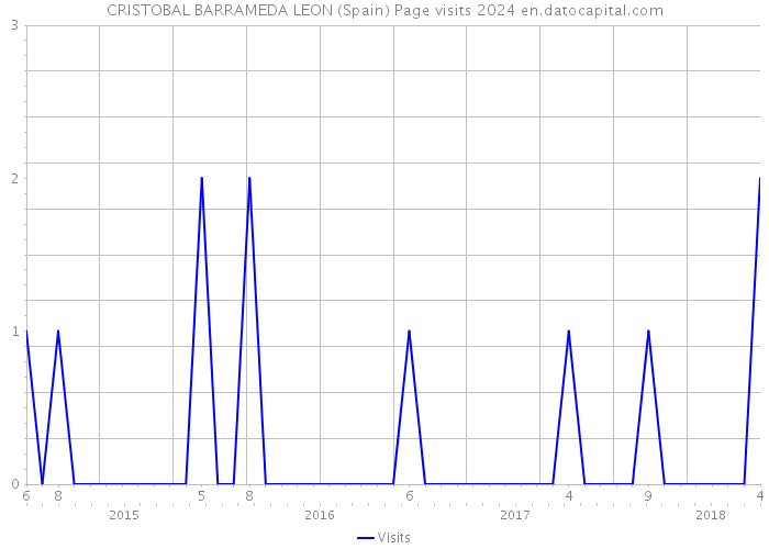CRISTOBAL BARRAMEDA LEON (Spain) Page visits 2024 