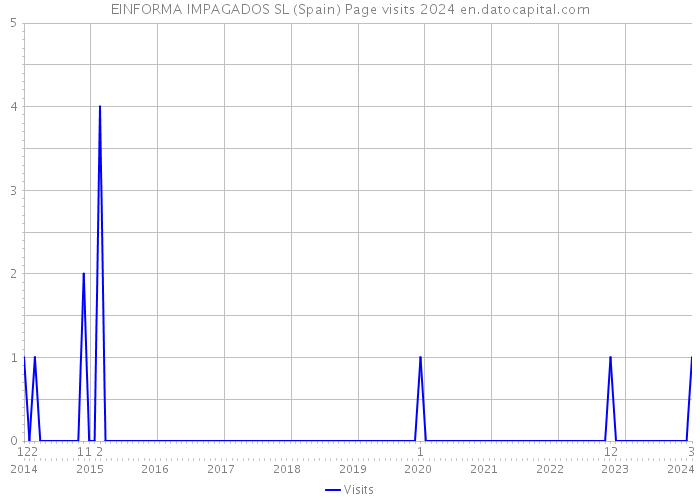 EINFORMA IMPAGADOS SL (Spain) Page visits 2024 