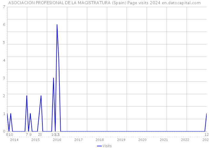ASOCIACION PROFESIONAL DE LA MAGISTRATURA (Spain) Page visits 2024 