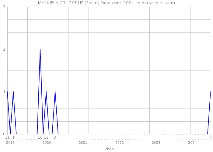 MANUELA CRUZ CRUZ (Spain) Page visits 2024 