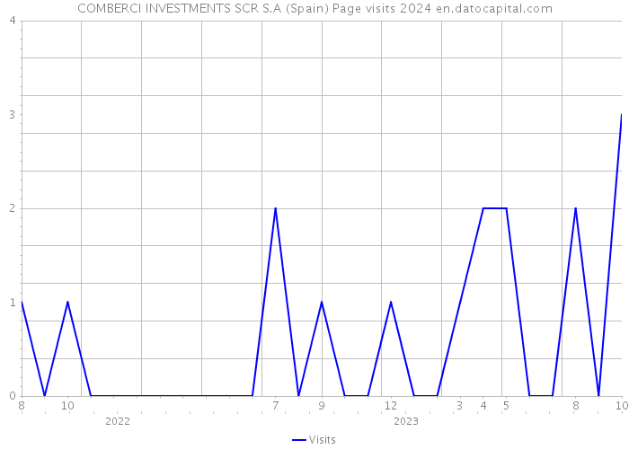 COMBERCI INVESTMENTS SCR S.A (Spain) Page visits 2024 