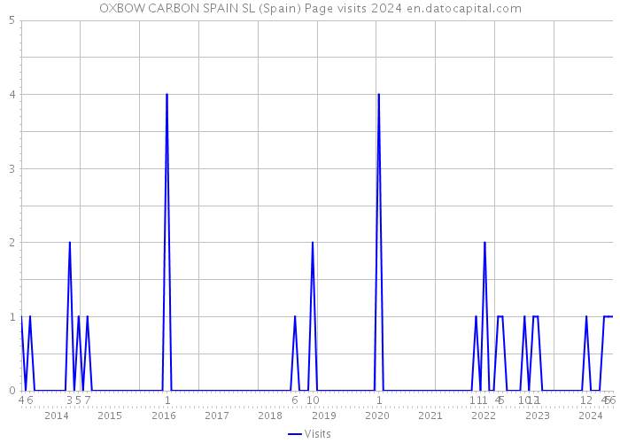 OXBOW CARBON SPAIN SL (Spain) Page visits 2024 