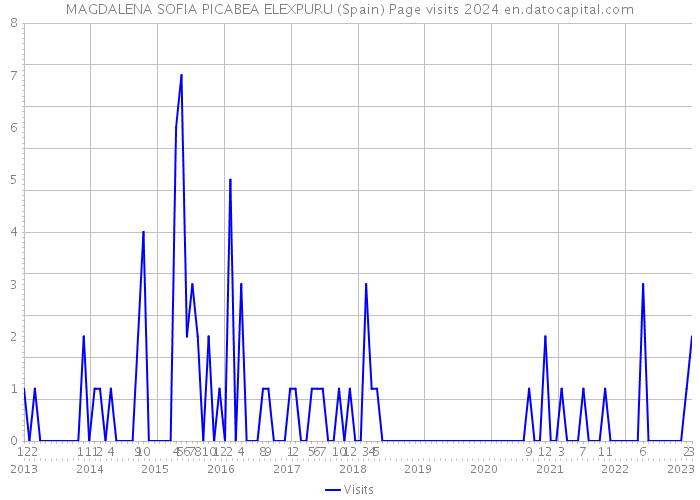 MAGDALENA SOFIA PICABEA ELEXPURU (Spain) Page visits 2024 