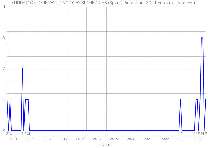 FUNDACION DE INVESTIGACIONES BIOMEDICAS (Spain) Page visits 2024 