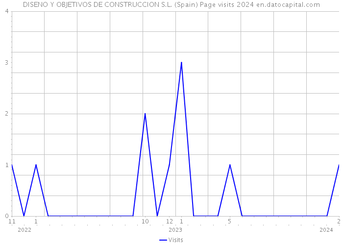 DISENO Y OBJETIVOS DE CONSTRUCCION S.L. (Spain) Page visits 2024 