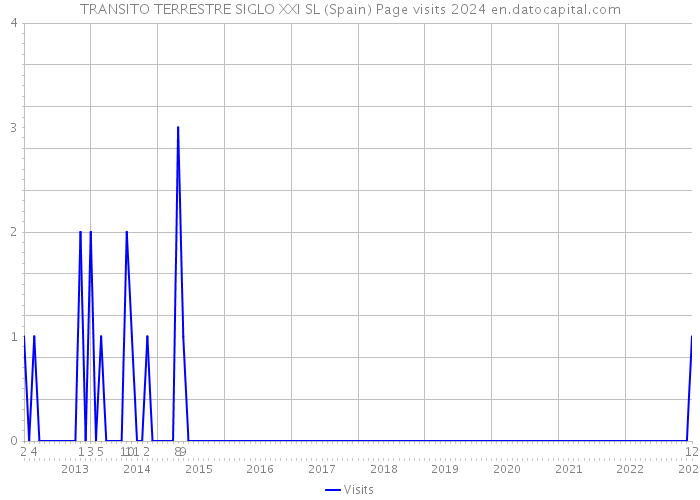 TRANSITO TERRESTRE SIGLO XXI SL (Spain) Page visits 2024 