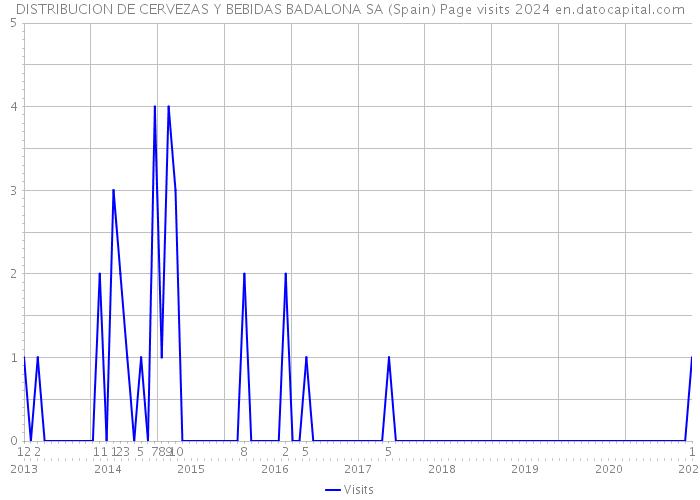 DISTRIBUCION DE CERVEZAS Y BEBIDAS BADALONA SA (Spain) Page visits 2024 