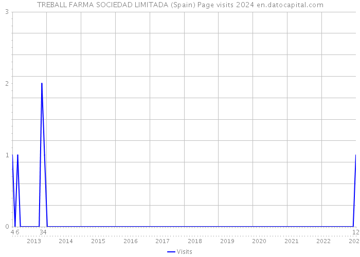 TREBALL FARMA SOCIEDAD LIMITADA (Spain) Page visits 2024 