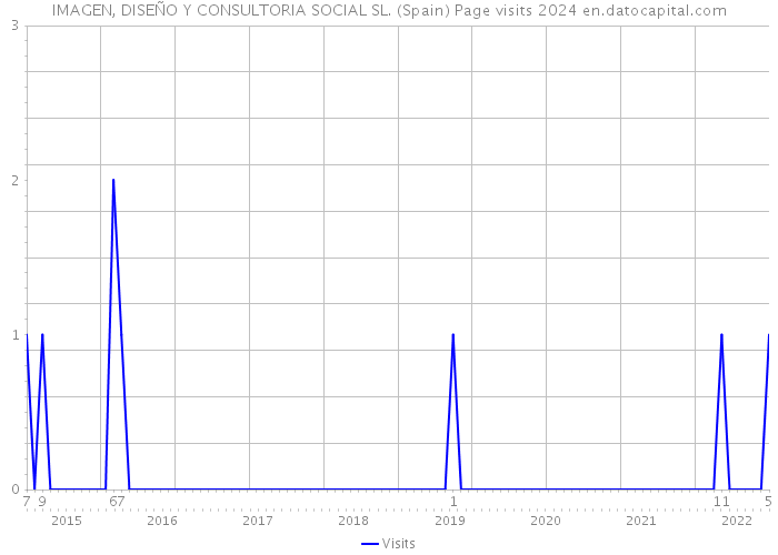 IMAGEN, DISEÑO Y CONSULTORIA SOCIAL SL. (Spain) Page visits 2024 